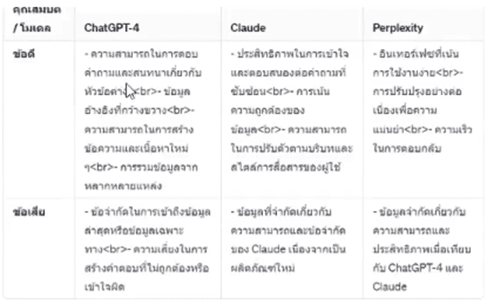 สรุปมาให้เเล้ว Ai สำหรับงานวิจัยตัวช่วยเพิ่มศักยภาพ ตอบโจทย์ทุกสาขาวิชา